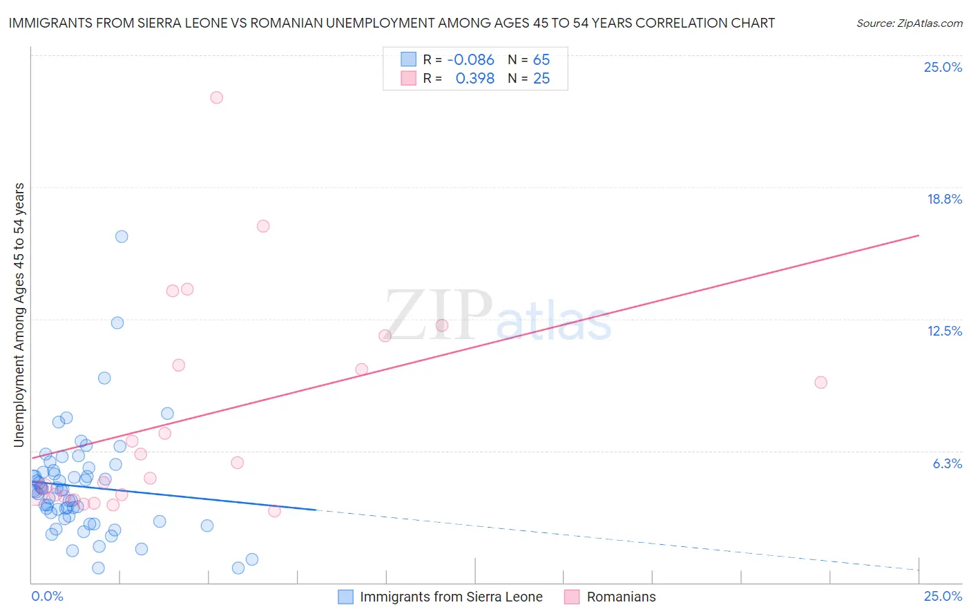 Immigrants from Sierra Leone vs Romanian Unemployment Among Ages 45 to 54 years