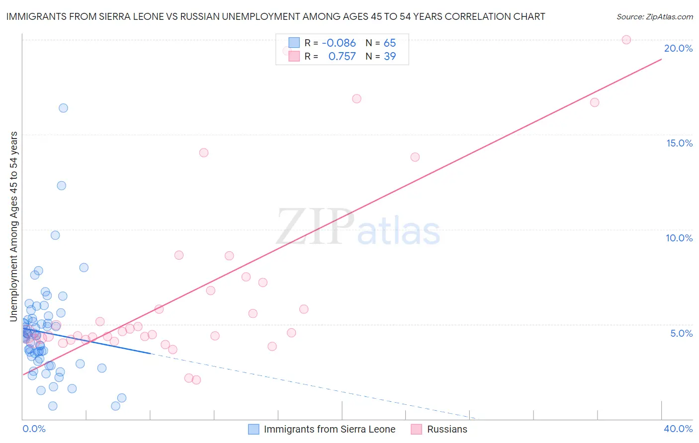 Immigrants from Sierra Leone vs Russian Unemployment Among Ages 45 to 54 years