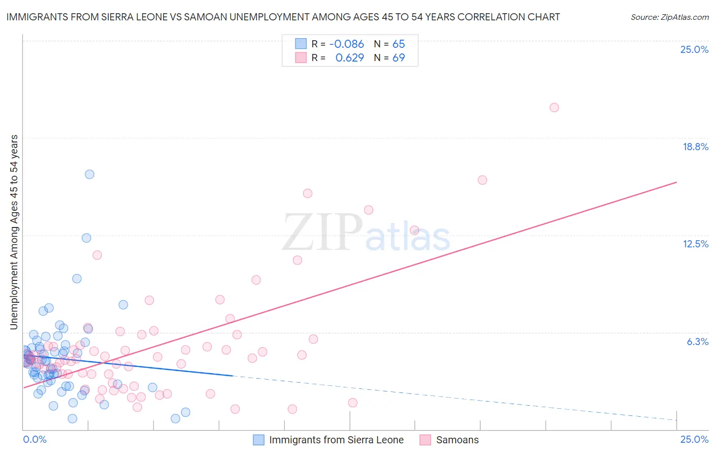 Immigrants from Sierra Leone vs Samoan Unemployment Among Ages 45 to 54 years