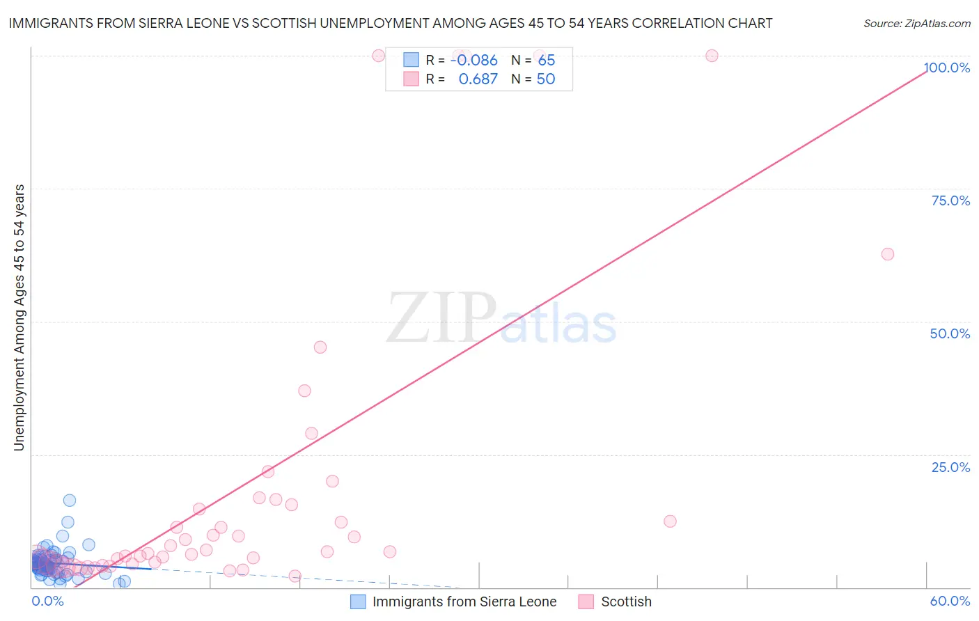 Immigrants from Sierra Leone vs Scottish Unemployment Among Ages 45 to 54 years
