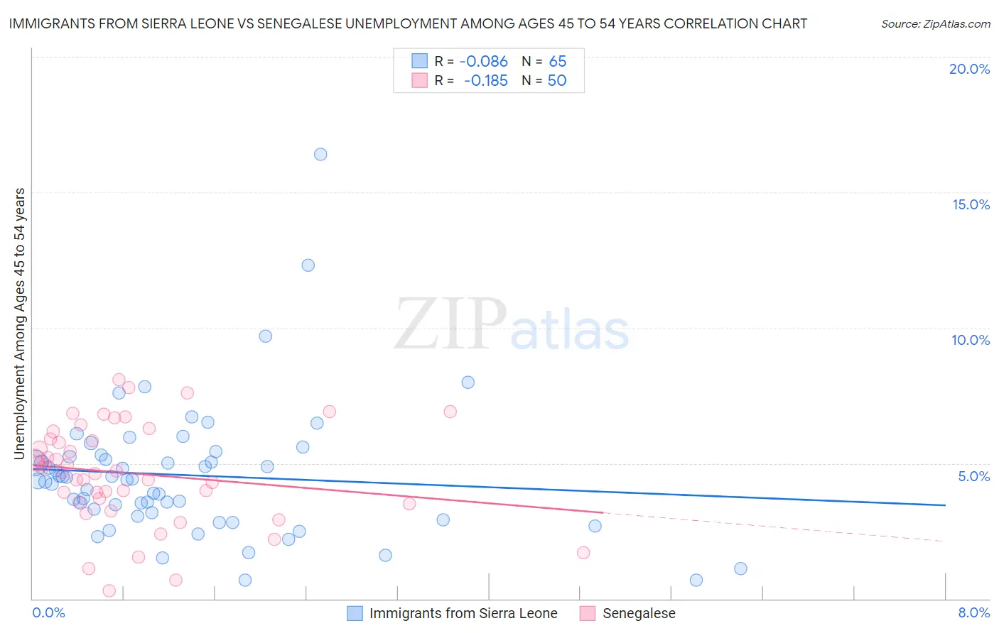 Immigrants from Sierra Leone vs Senegalese Unemployment Among Ages 45 to 54 years