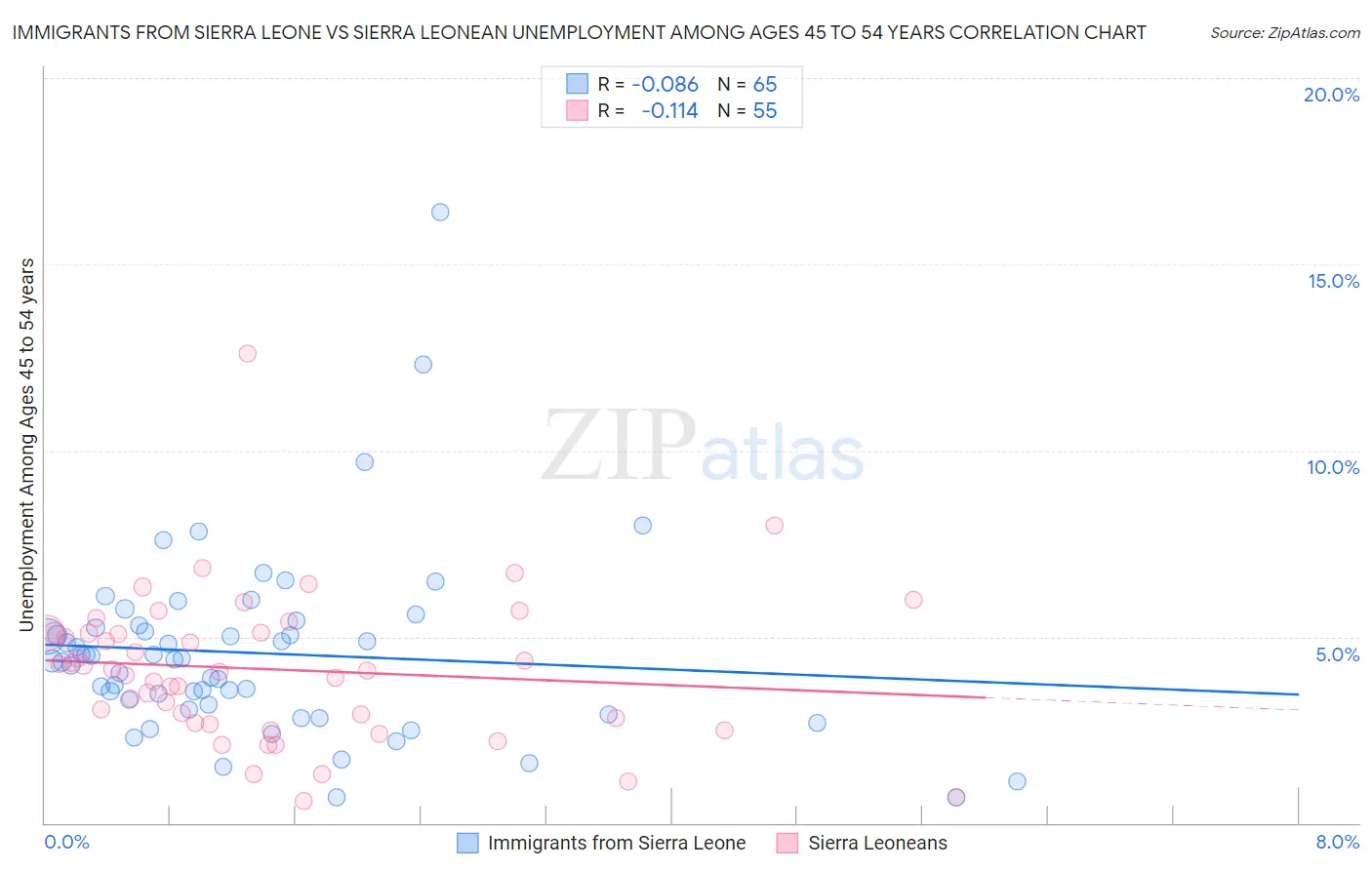 Immigrants from Sierra Leone vs Sierra Leonean Unemployment Among Ages 45 to 54 years