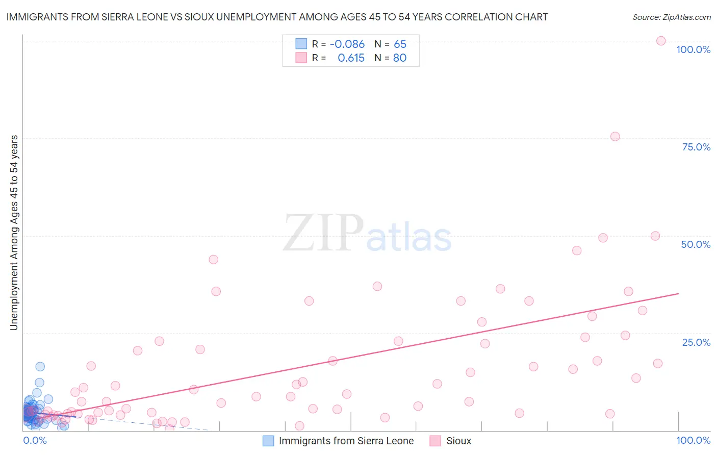 Immigrants from Sierra Leone vs Sioux Unemployment Among Ages 45 to 54 years