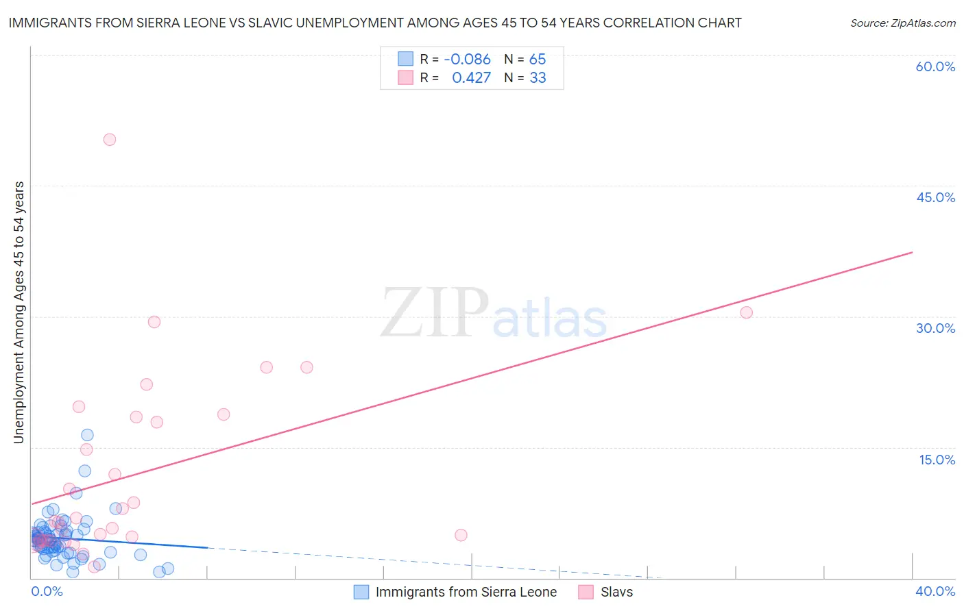 Immigrants from Sierra Leone vs Slavic Unemployment Among Ages 45 to 54 years
