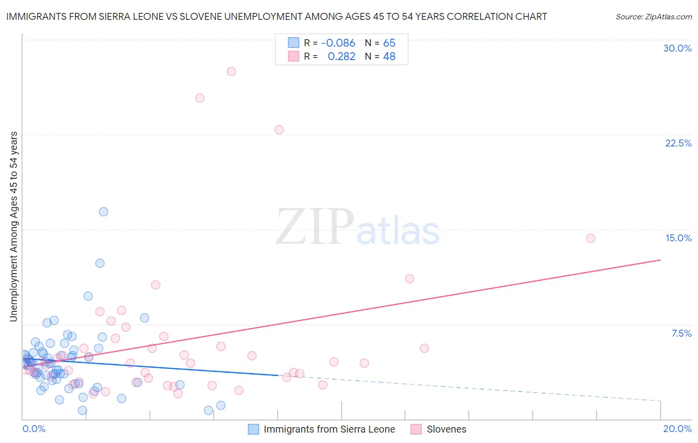 Immigrants from Sierra Leone vs Slovene Unemployment Among Ages 45 to 54 years
