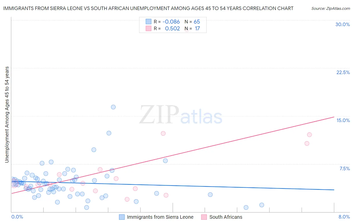 Immigrants from Sierra Leone vs South African Unemployment Among Ages 45 to 54 years