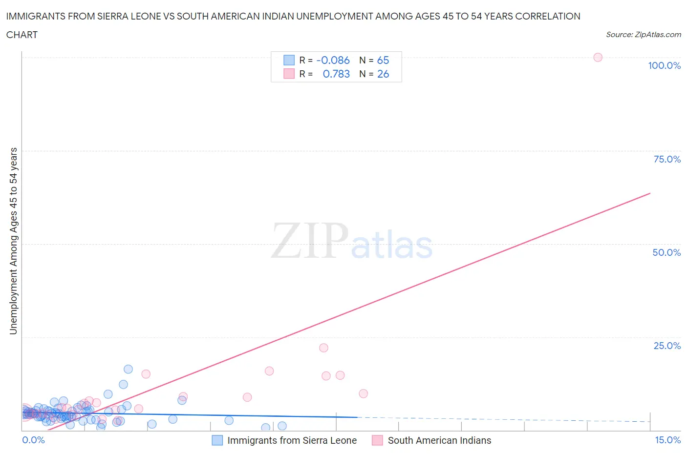 Immigrants from Sierra Leone vs South American Indian Unemployment Among Ages 45 to 54 years