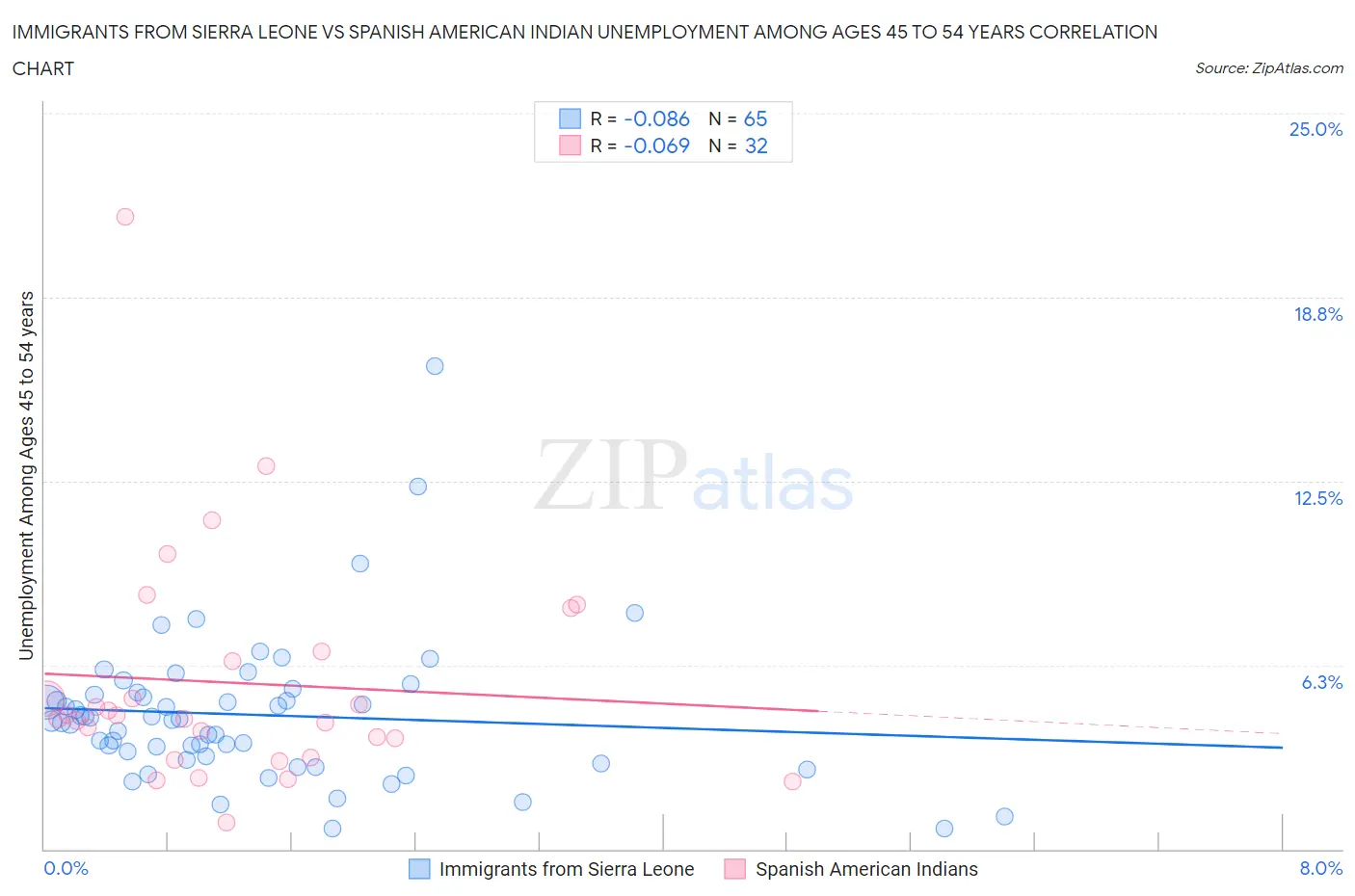Immigrants from Sierra Leone vs Spanish American Indian Unemployment Among Ages 45 to 54 years