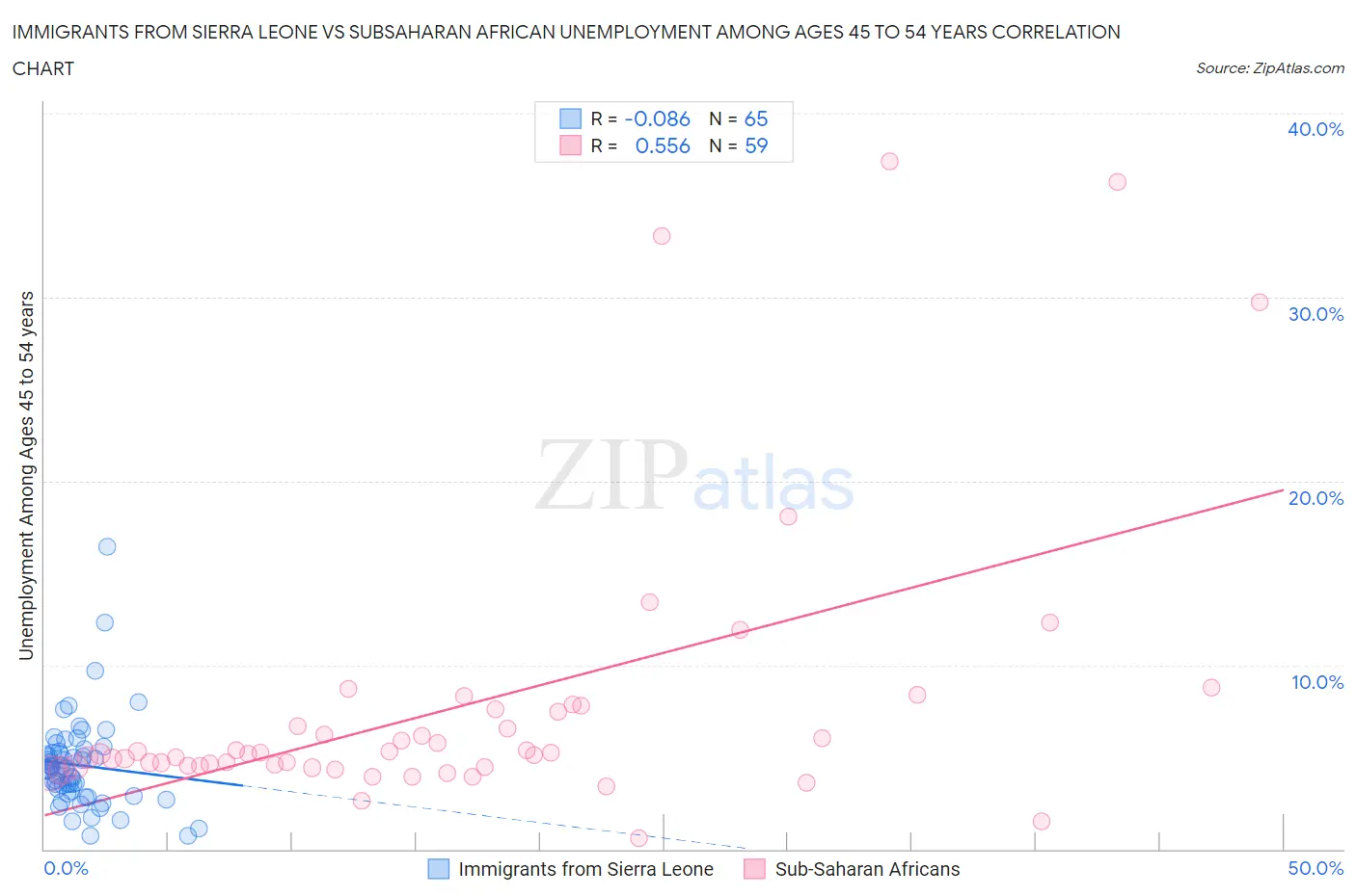Immigrants from Sierra Leone vs Subsaharan African Unemployment Among Ages 45 to 54 years