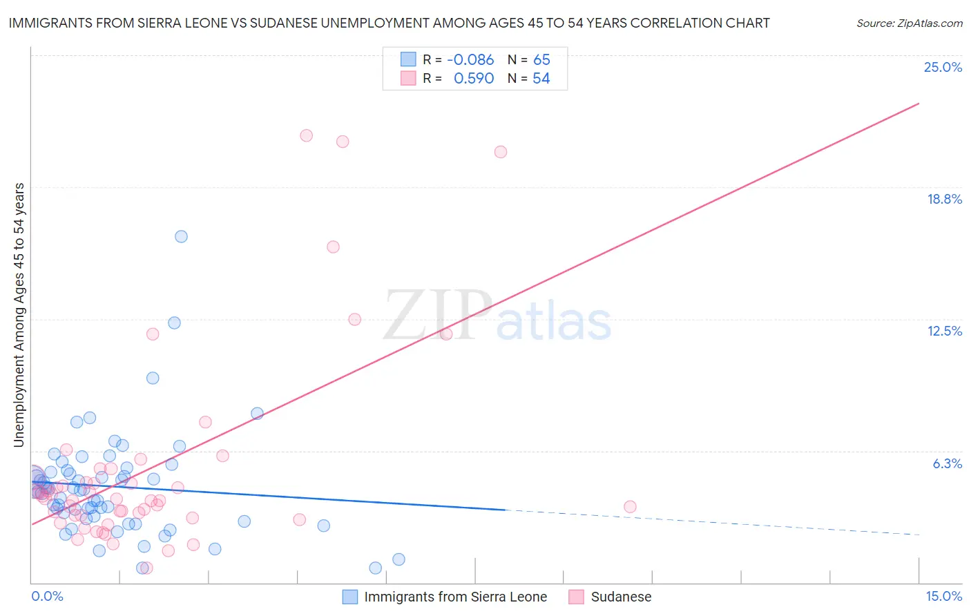 Immigrants from Sierra Leone vs Sudanese Unemployment Among Ages 45 to 54 years
