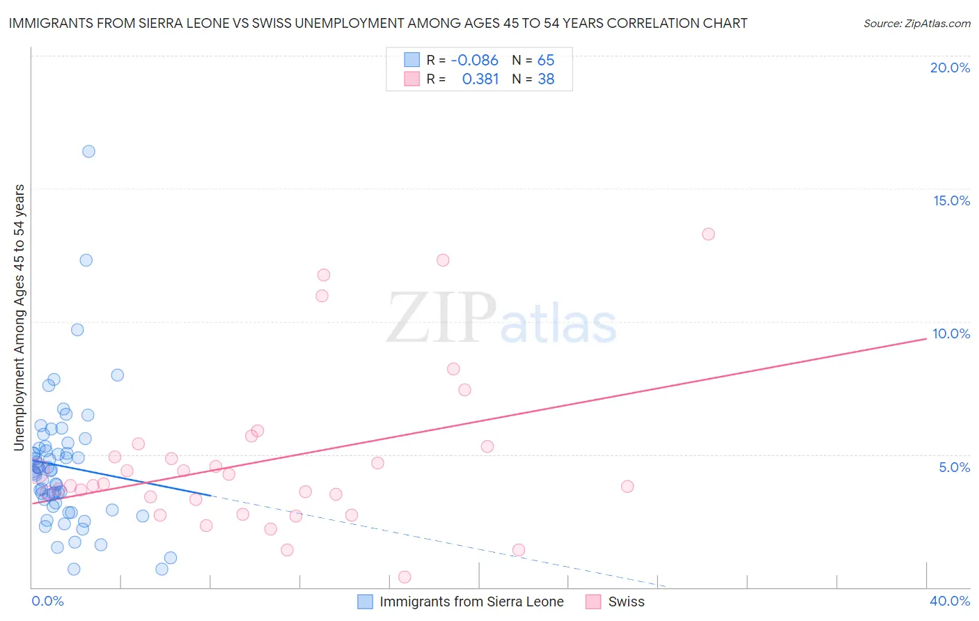 Immigrants from Sierra Leone vs Swiss Unemployment Among Ages 45 to 54 years