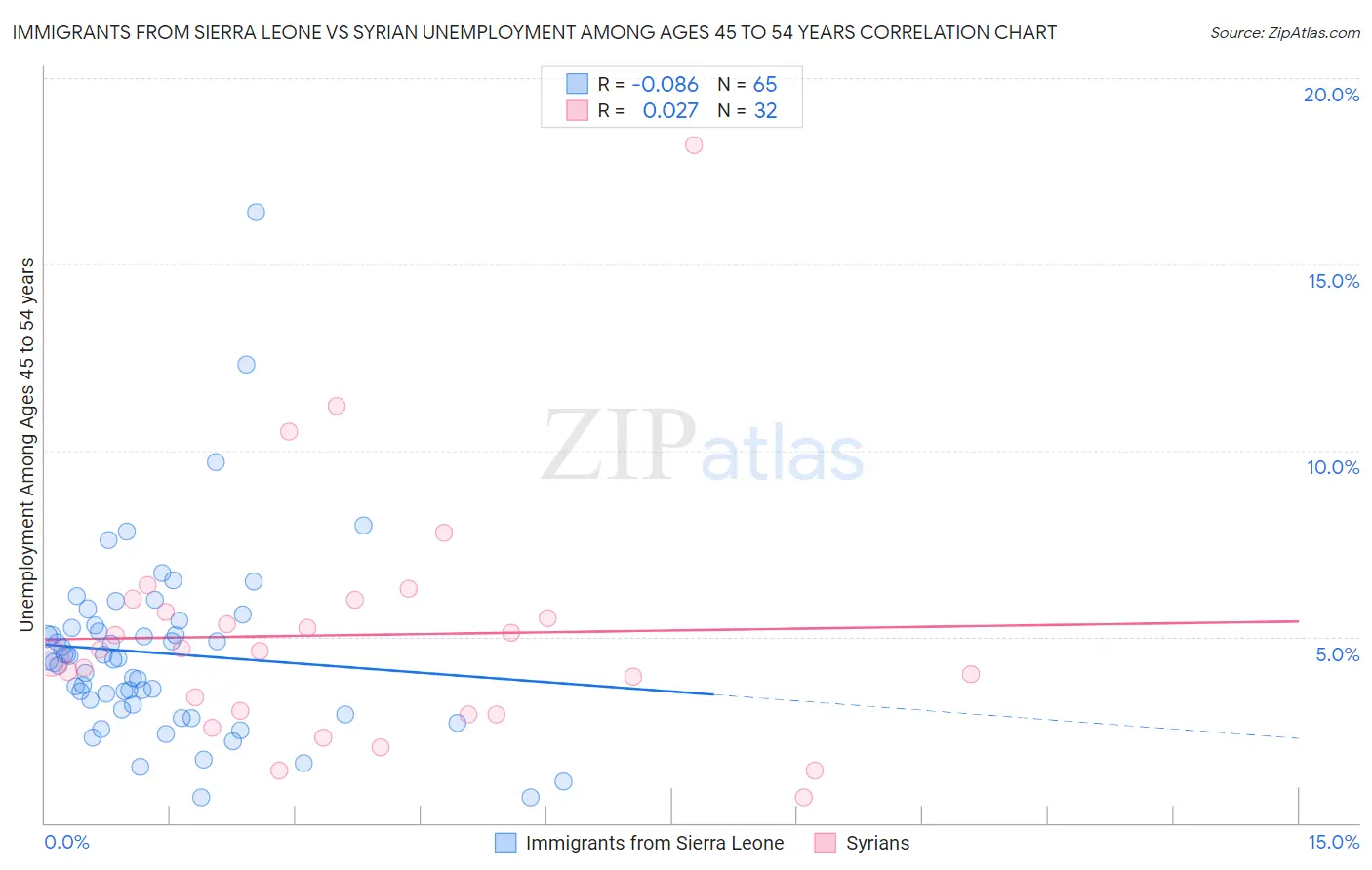 Immigrants from Sierra Leone vs Syrian Unemployment Among Ages 45 to 54 years