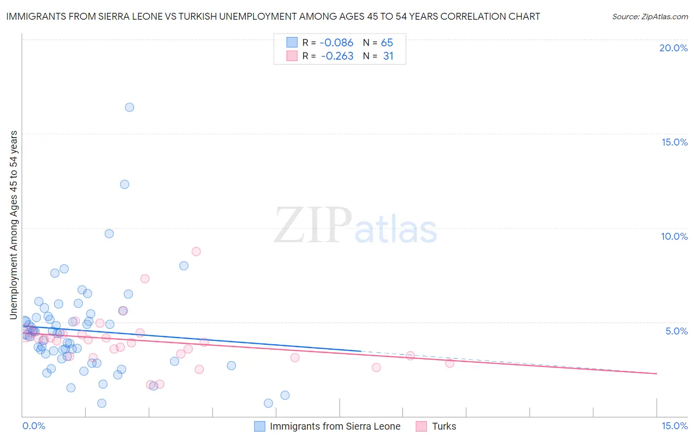 Immigrants from Sierra Leone vs Turkish Unemployment Among Ages 45 to 54 years