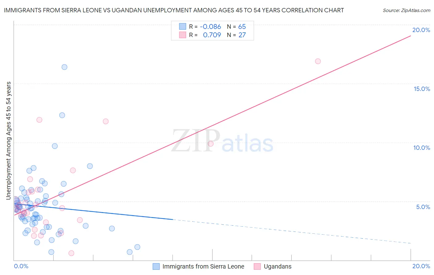Immigrants from Sierra Leone vs Ugandan Unemployment Among Ages 45 to 54 years