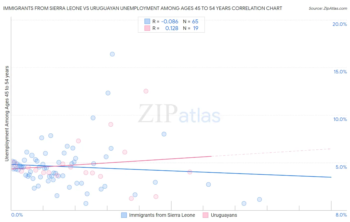 Immigrants from Sierra Leone vs Uruguayan Unemployment Among Ages 45 to 54 years