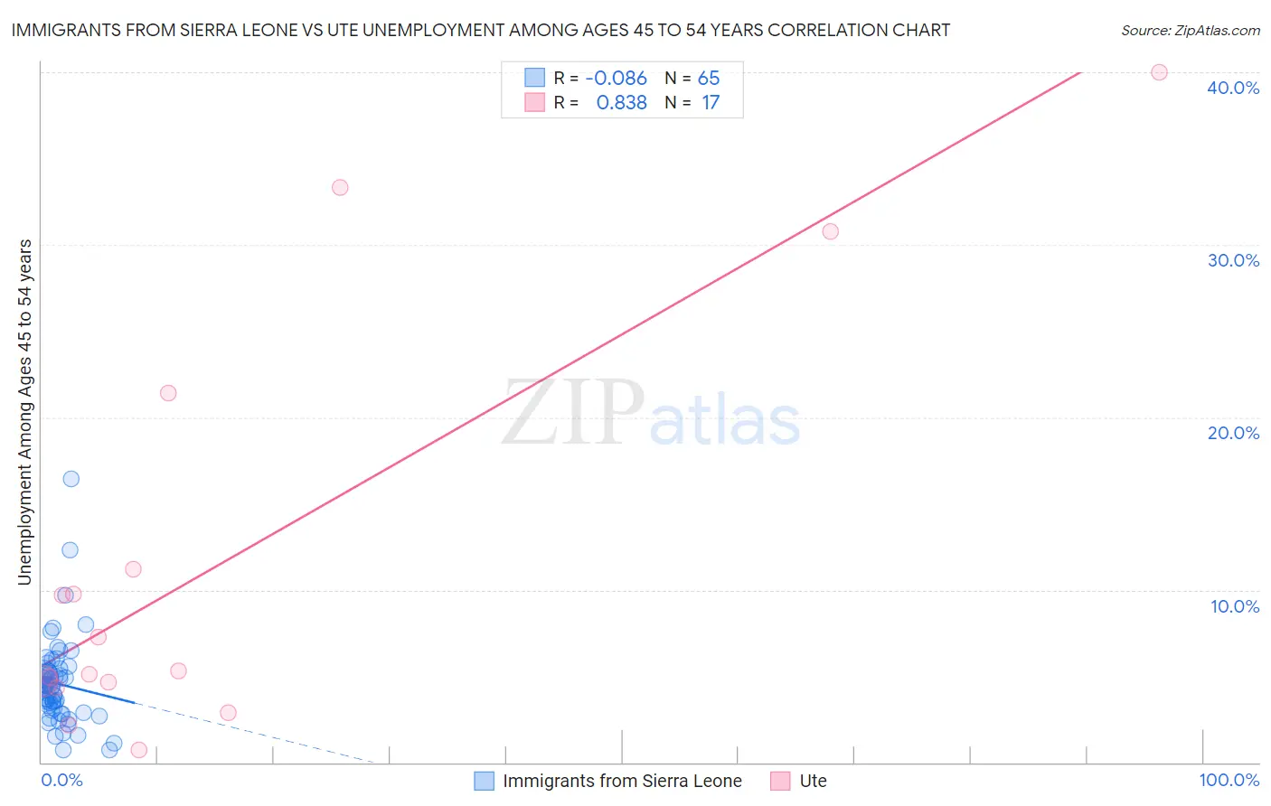 Immigrants from Sierra Leone vs Ute Unemployment Among Ages 45 to 54 years