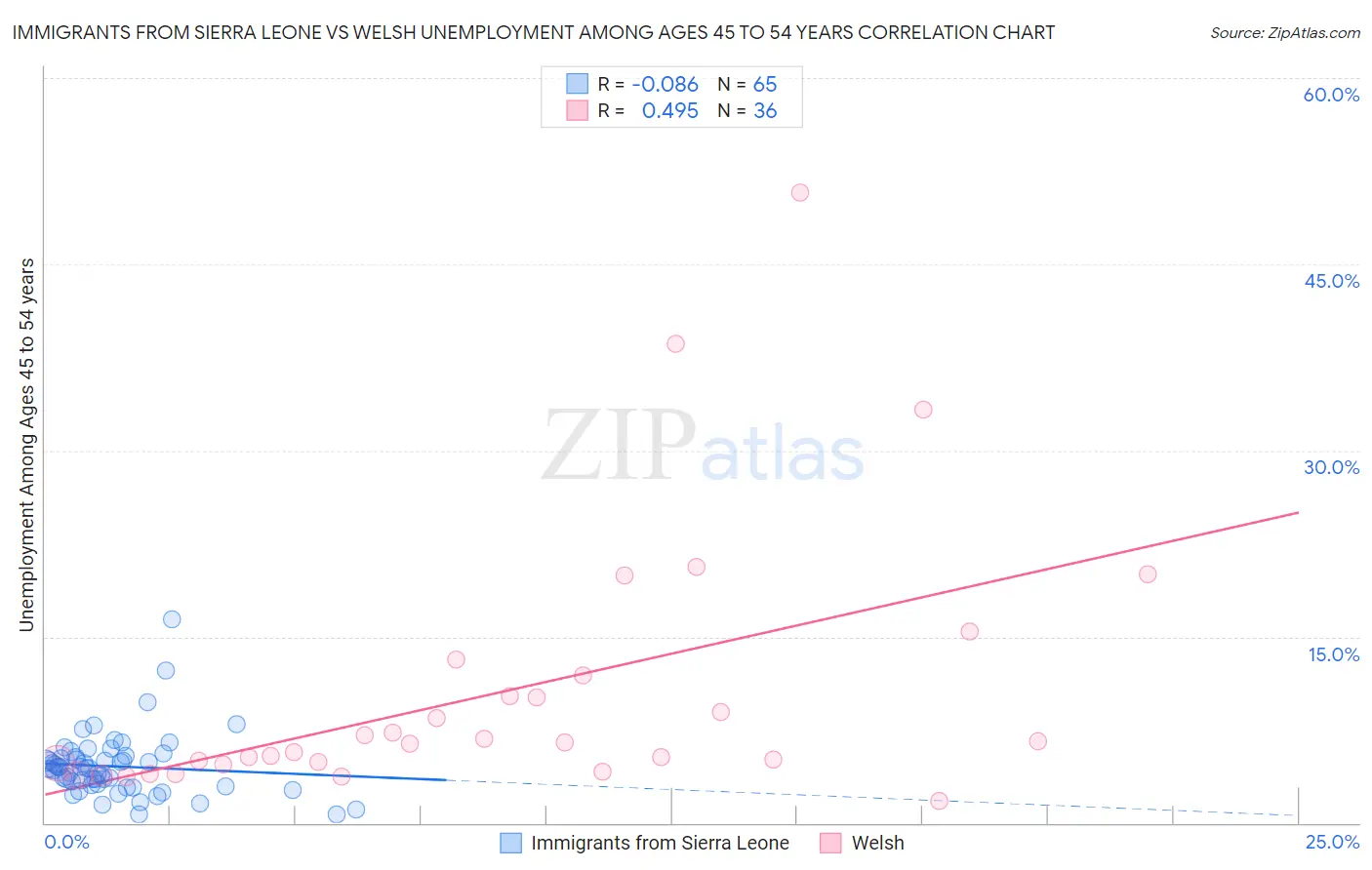 Immigrants from Sierra Leone vs Welsh Unemployment Among Ages 45 to 54 years