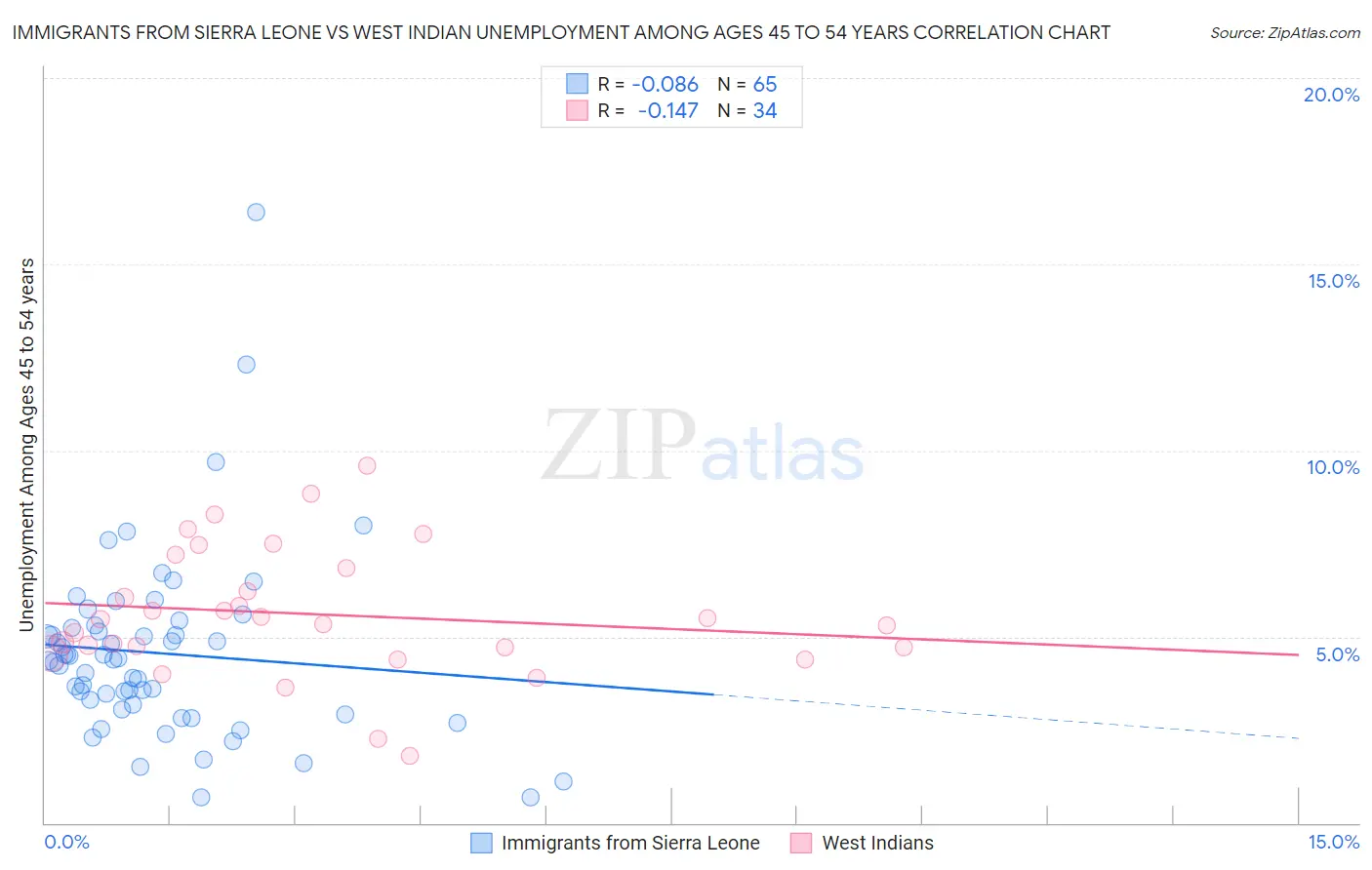 Immigrants from Sierra Leone vs West Indian Unemployment Among Ages 45 to 54 years
