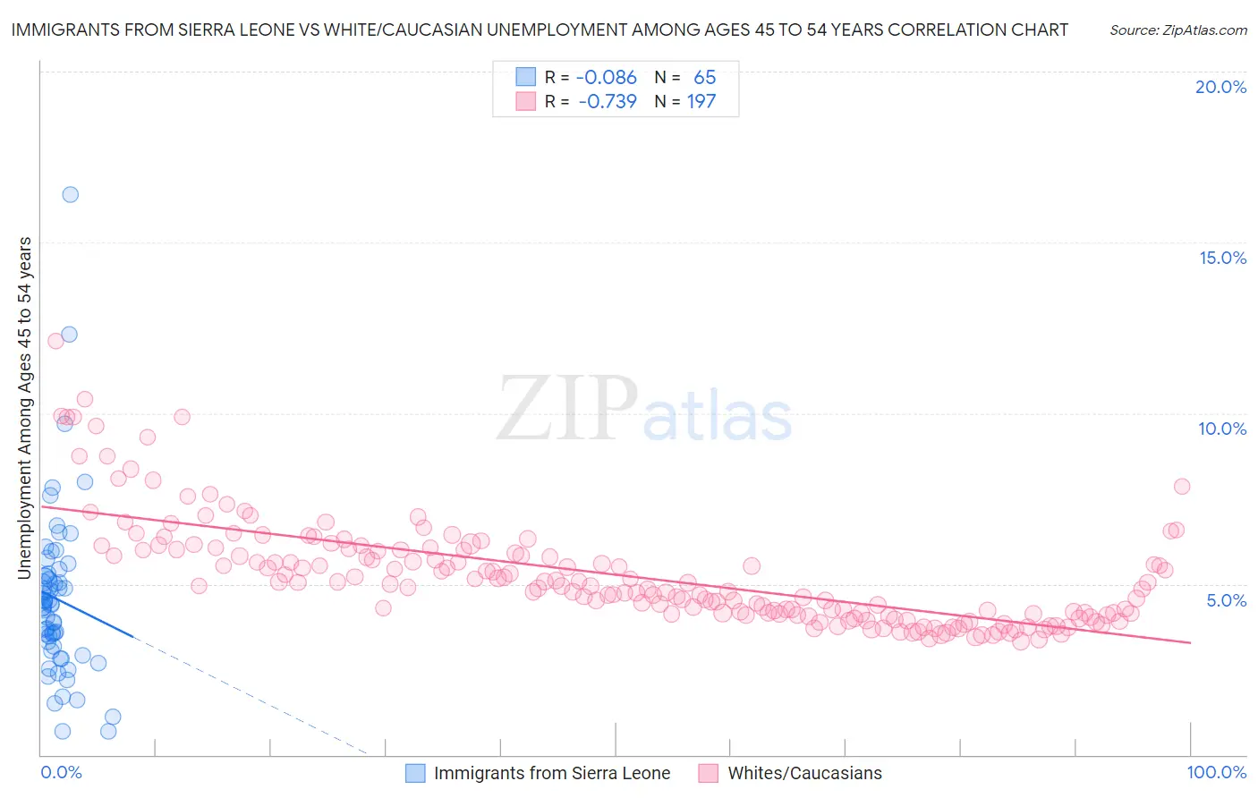 Immigrants from Sierra Leone vs White/Caucasian Unemployment Among Ages 45 to 54 years