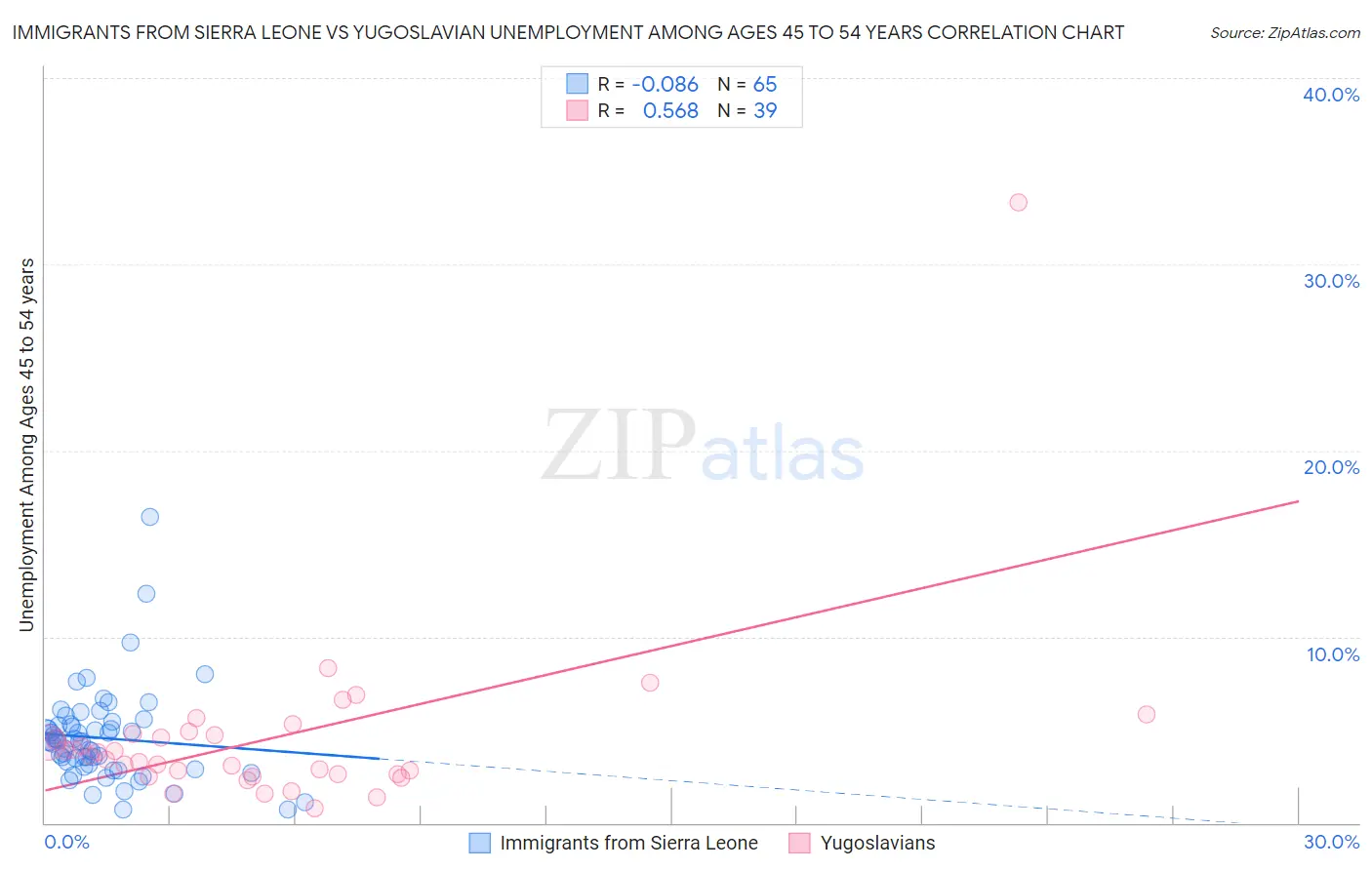 Immigrants from Sierra Leone vs Yugoslavian Unemployment Among Ages 45 to 54 years