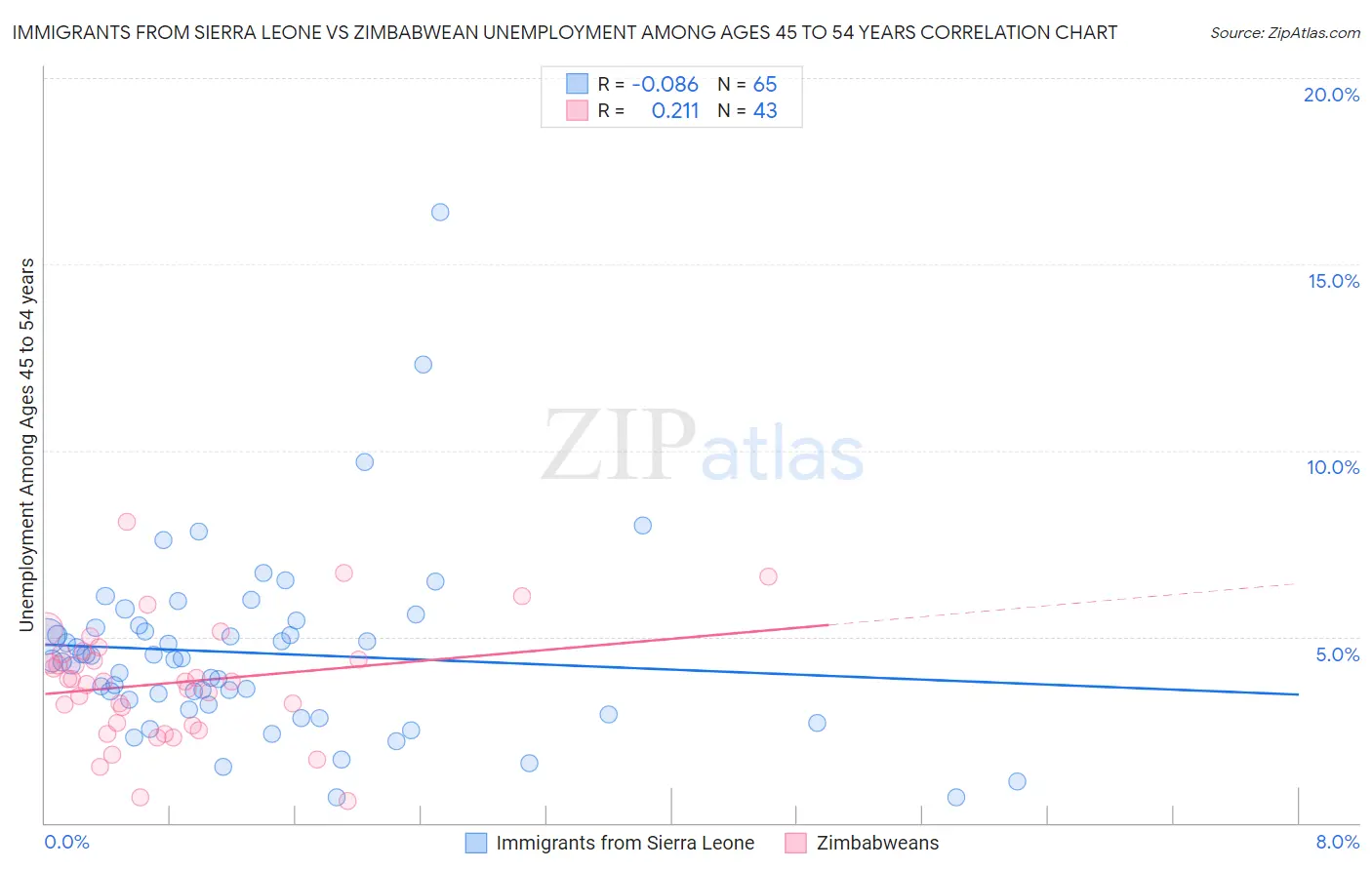 Immigrants from Sierra Leone vs Zimbabwean Unemployment Among Ages 45 to 54 years