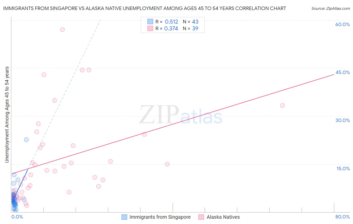 Immigrants from Singapore vs Alaska Native Unemployment Among Ages 45 to 54 years