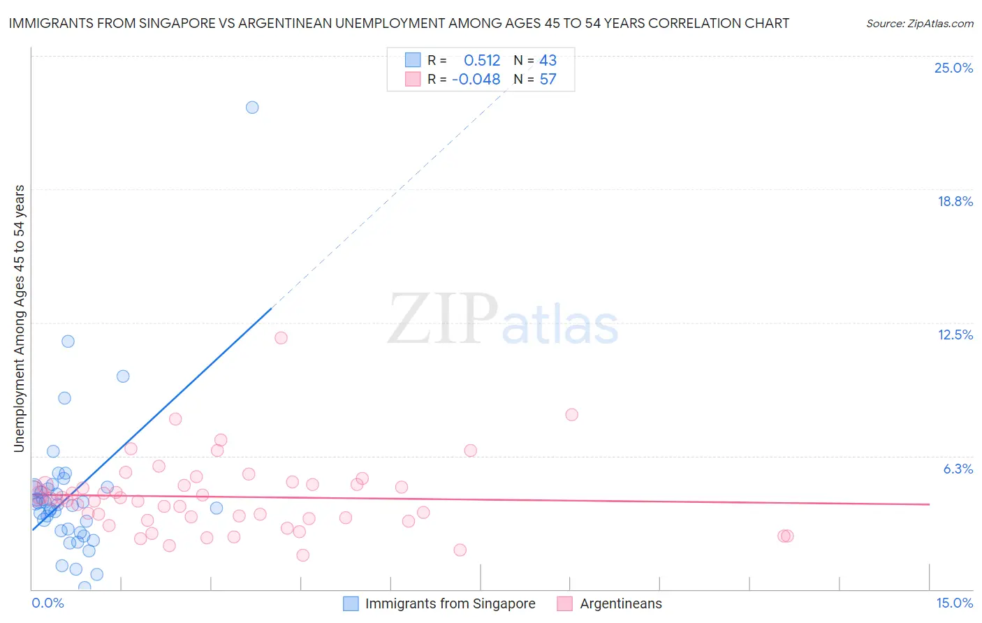 Immigrants from Singapore vs Argentinean Unemployment Among Ages 45 to 54 years