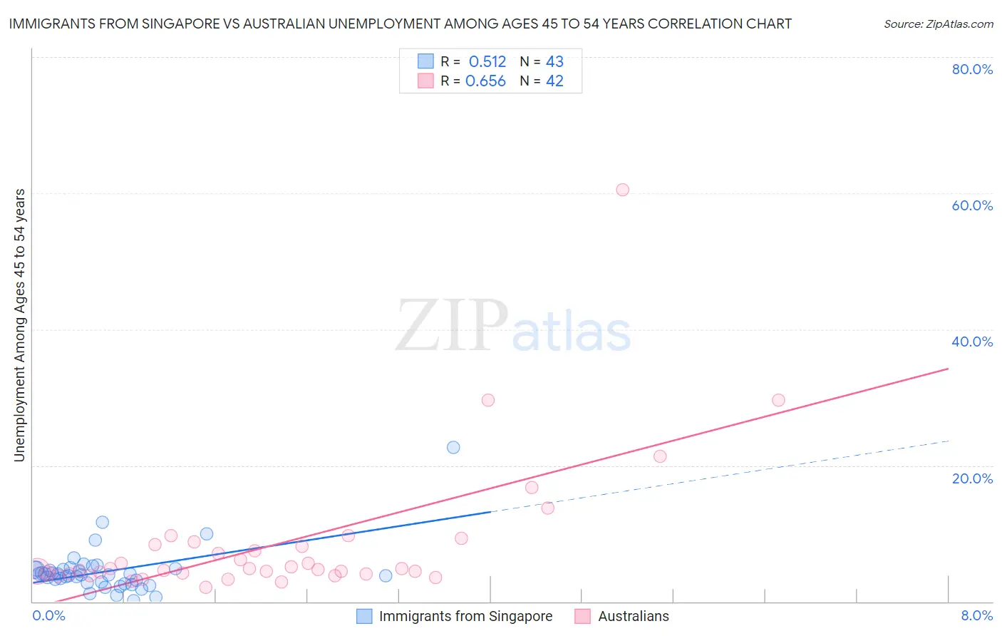 Immigrants from Singapore vs Australian Unemployment Among Ages 45 to 54 years