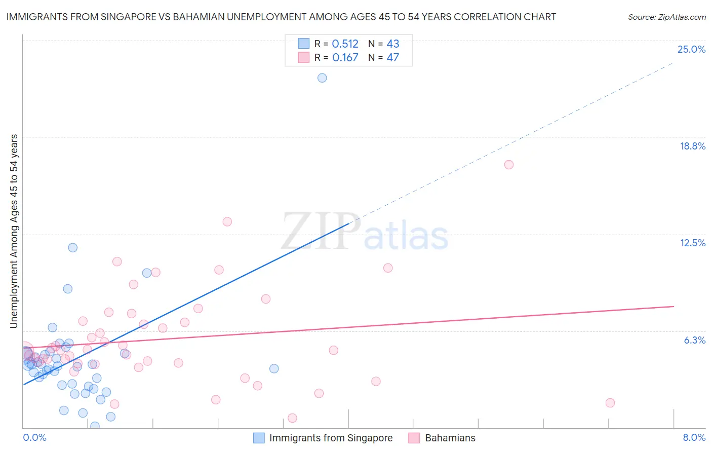 Immigrants from Singapore vs Bahamian Unemployment Among Ages 45 to 54 years