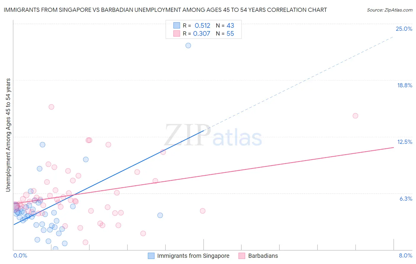 Immigrants from Singapore vs Barbadian Unemployment Among Ages 45 to 54 years