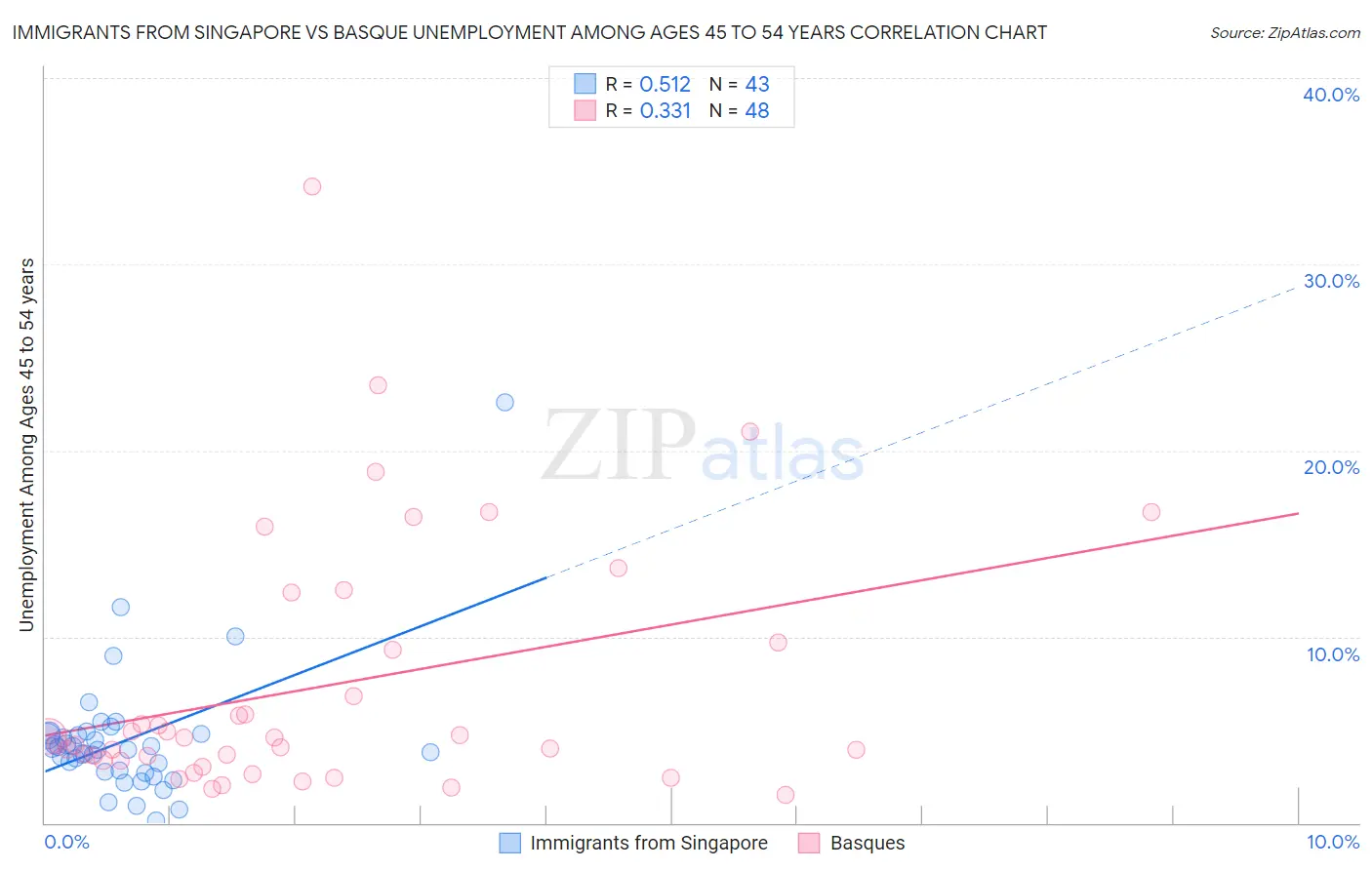 Immigrants from Singapore vs Basque Unemployment Among Ages 45 to 54 years