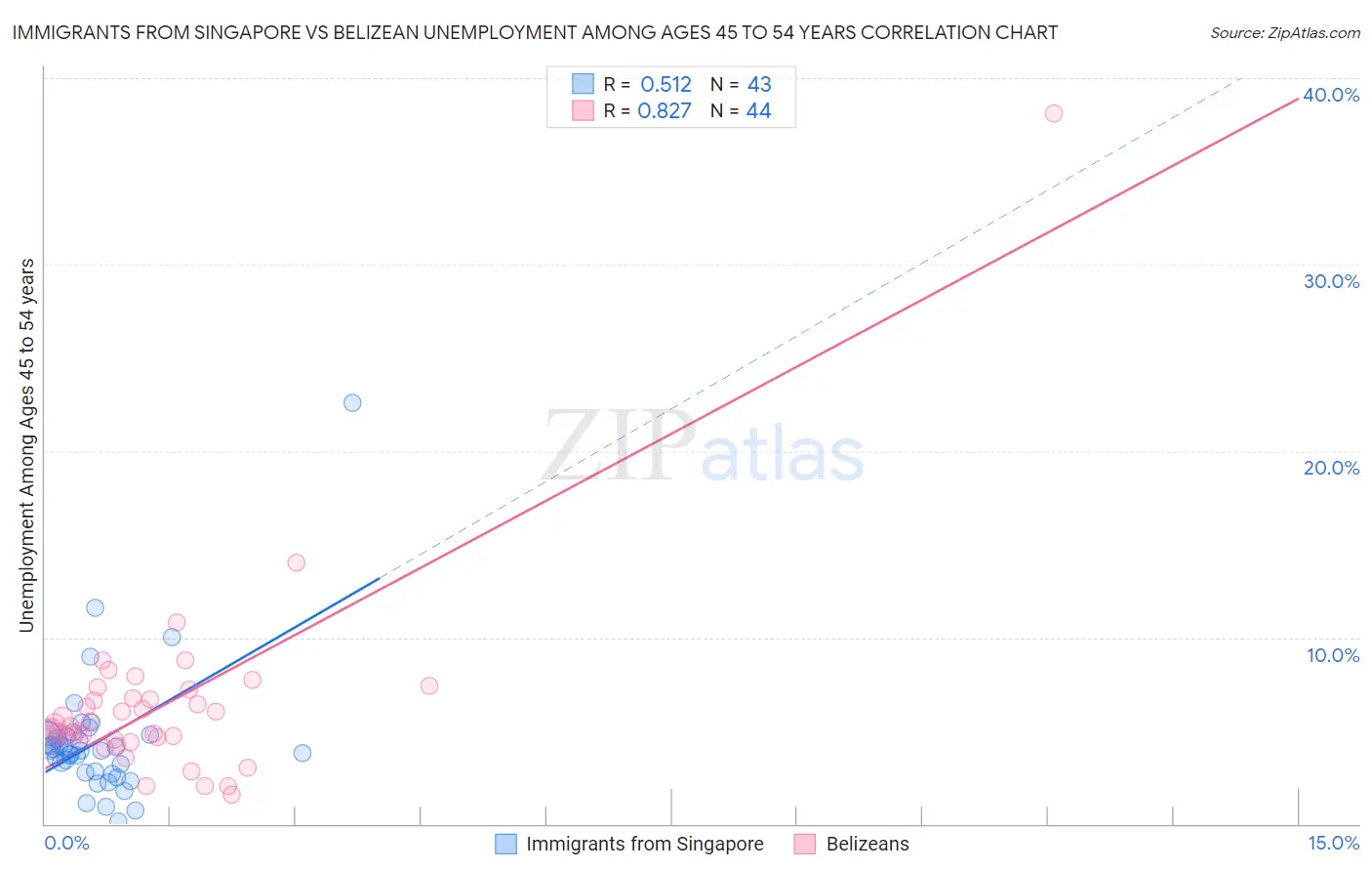 Immigrants from Singapore vs Belizean Unemployment Among Ages 45 to 54 years