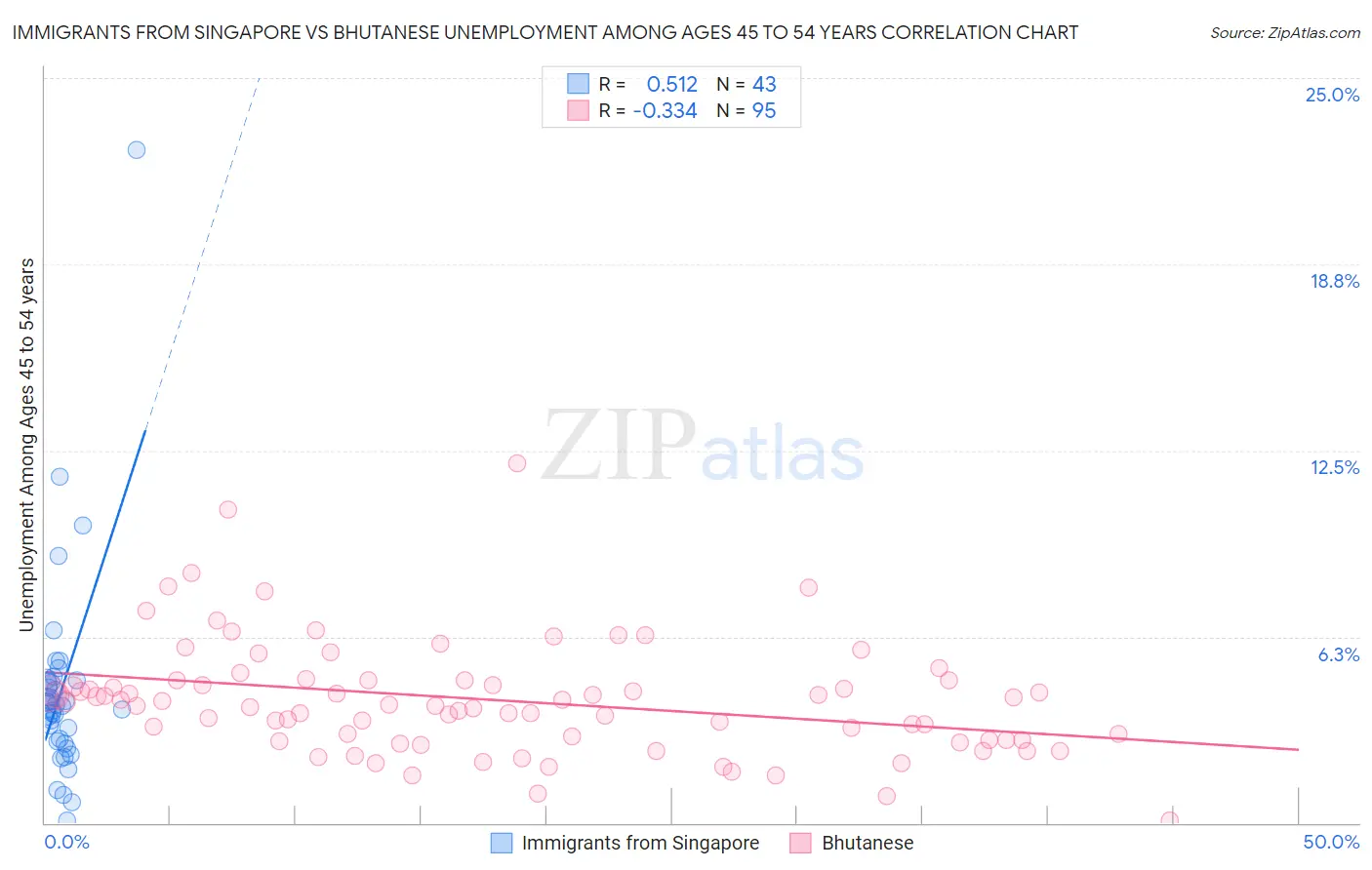 Immigrants from Singapore vs Bhutanese Unemployment Among Ages 45 to 54 years
