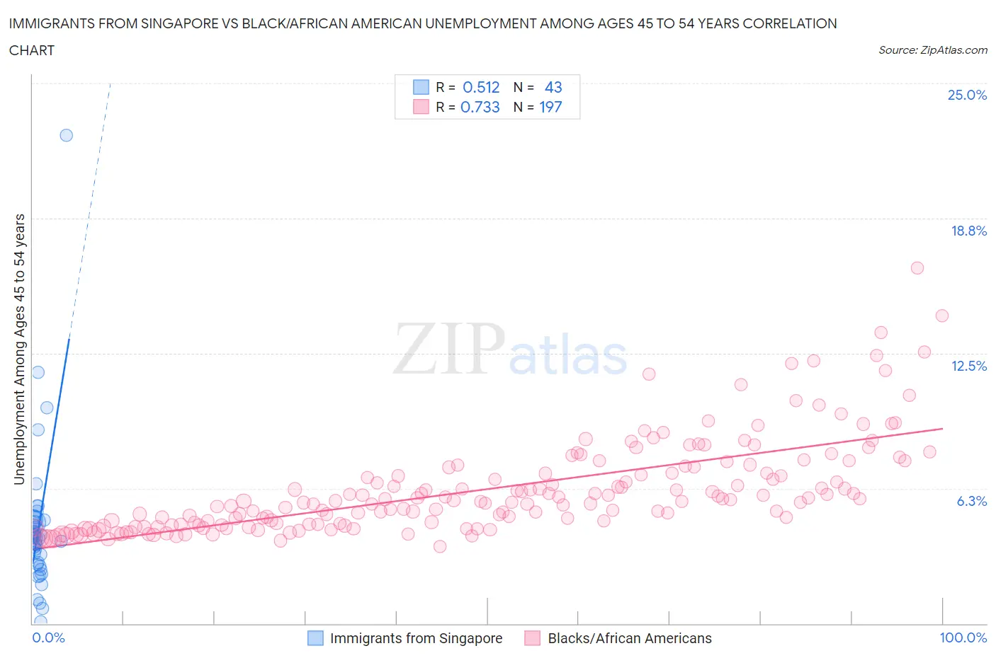Immigrants from Singapore vs Black/African American Unemployment Among Ages 45 to 54 years
