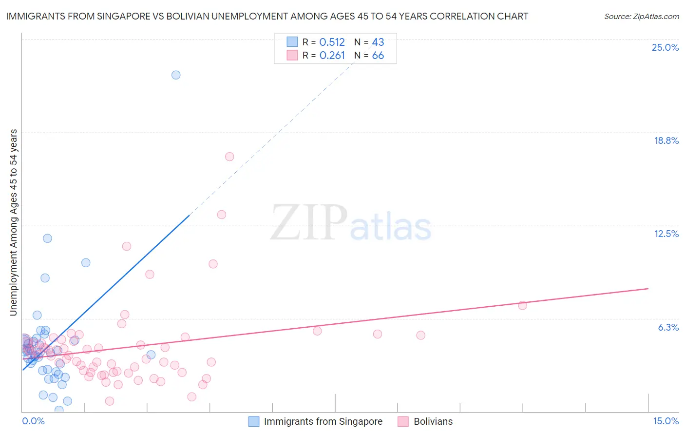 Immigrants from Singapore vs Bolivian Unemployment Among Ages 45 to 54 years