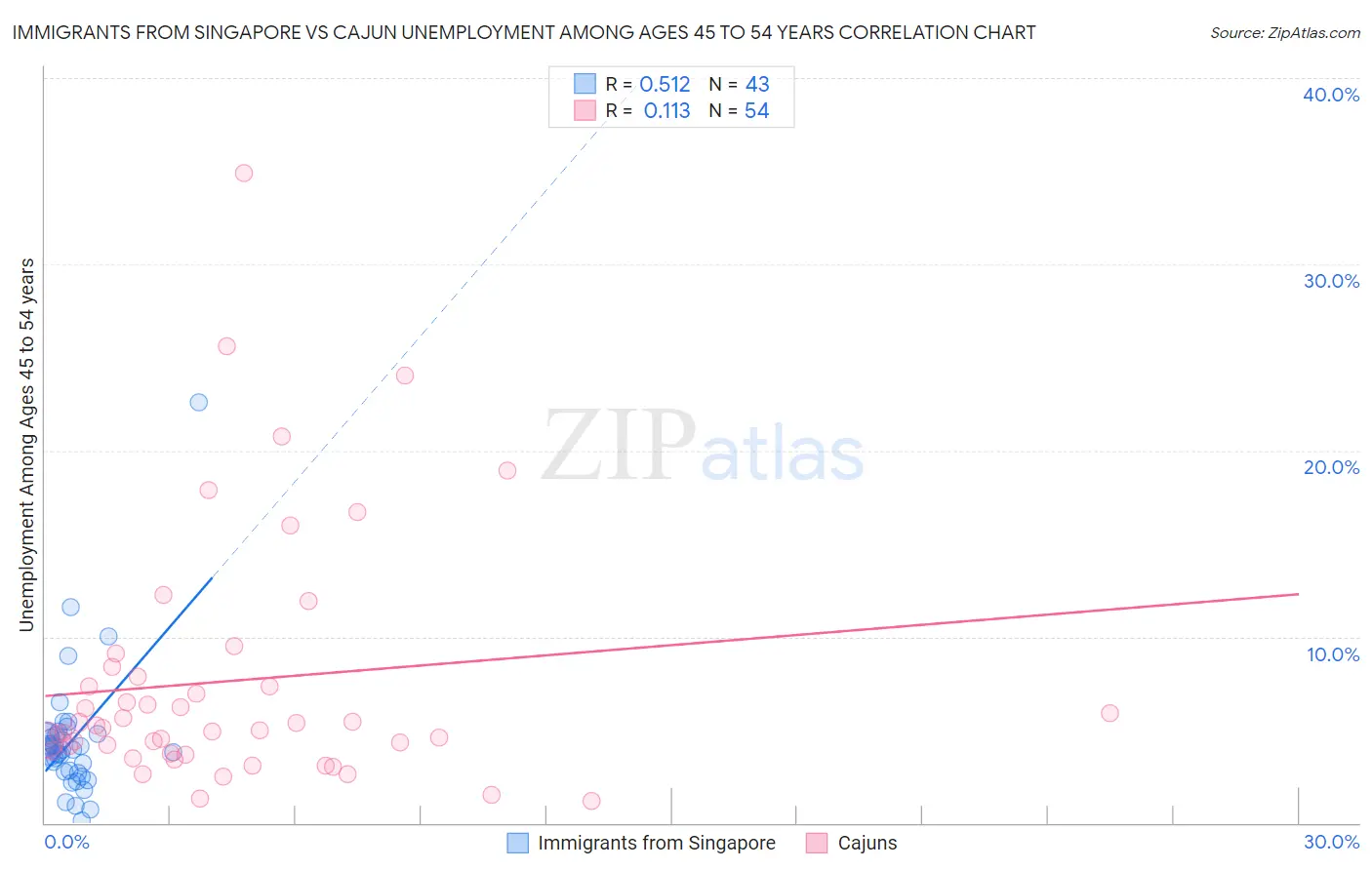 Immigrants from Singapore vs Cajun Unemployment Among Ages 45 to 54 years