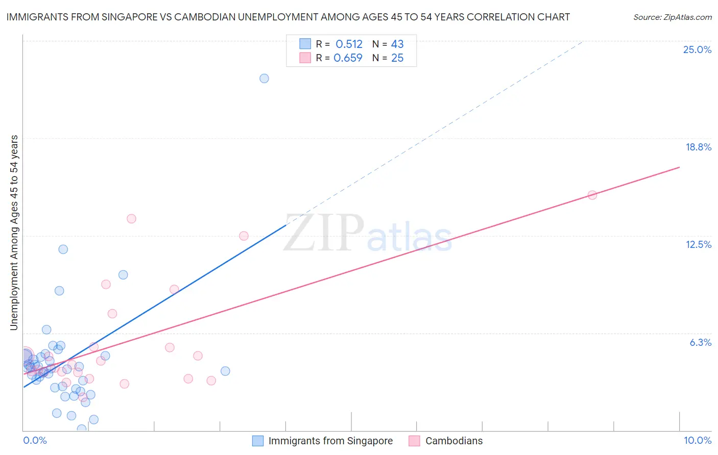 Immigrants from Singapore vs Cambodian Unemployment Among Ages 45 to 54 years