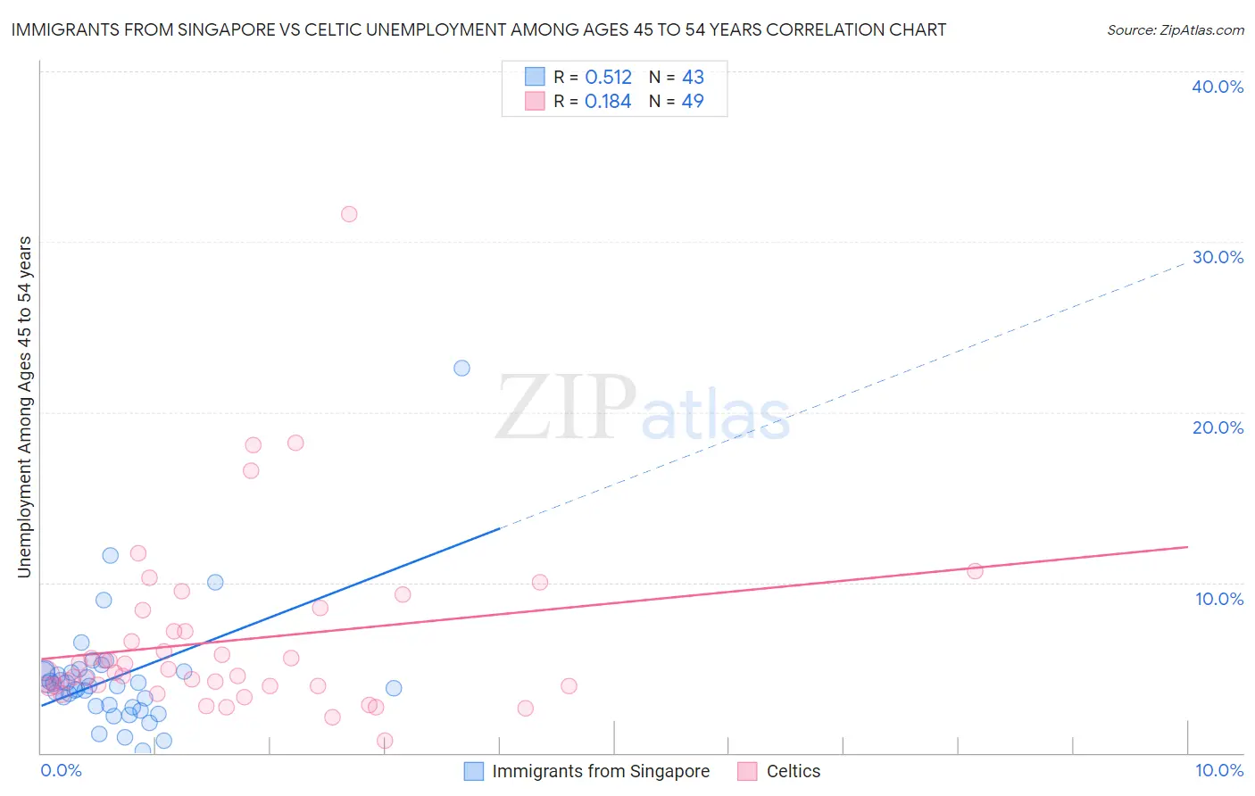 Immigrants from Singapore vs Celtic Unemployment Among Ages 45 to 54 years