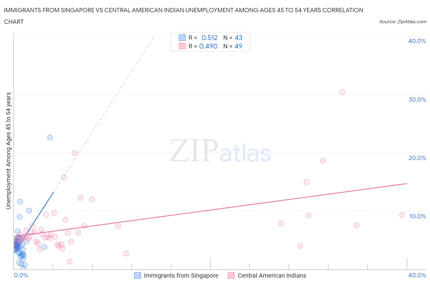Immigrants from Singapore vs Central American Indian Unemployment Among Ages 45 to 54 years