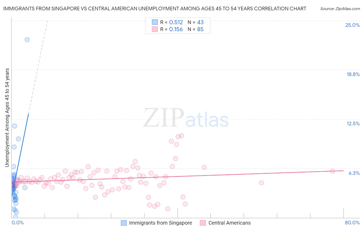 Immigrants from Singapore vs Central American Unemployment Among Ages 45 to 54 years