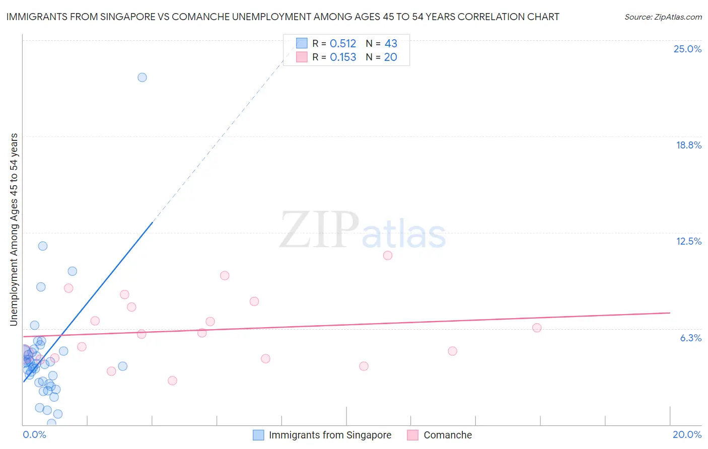 Immigrants from Singapore vs Comanche Unemployment Among Ages 45 to 54 years