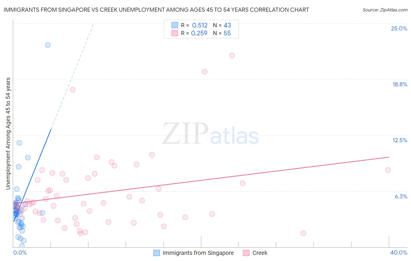 Immigrants from Singapore vs Creek Unemployment Among Ages 45 to 54 years