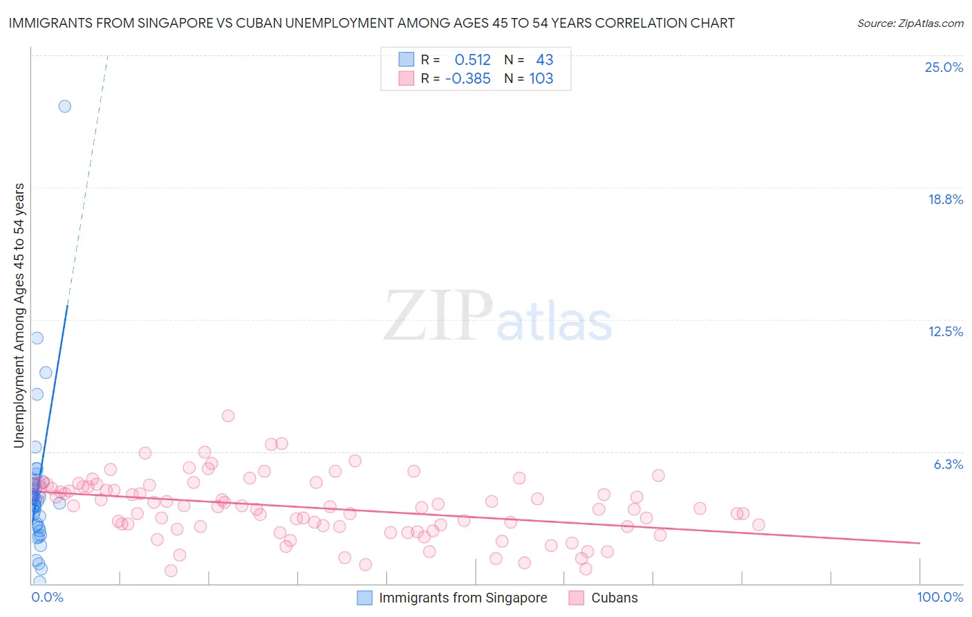 Immigrants from Singapore vs Cuban Unemployment Among Ages 45 to 54 years