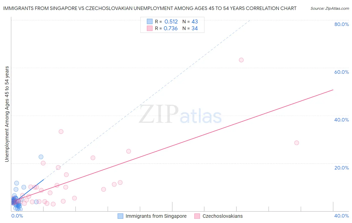 Immigrants from Singapore vs Czechoslovakian Unemployment Among Ages 45 to 54 years