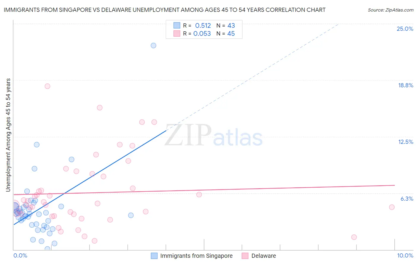 Immigrants from Singapore vs Delaware Unemployment Among Ages 45 to 54 years