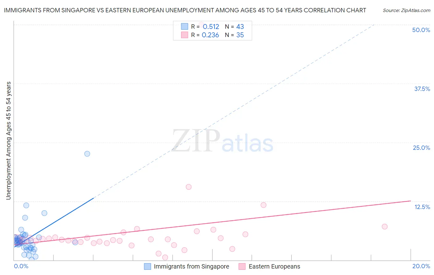 Immigrants from Singapore vs Eastern European Unemployment Among Ages 45 to 54 years