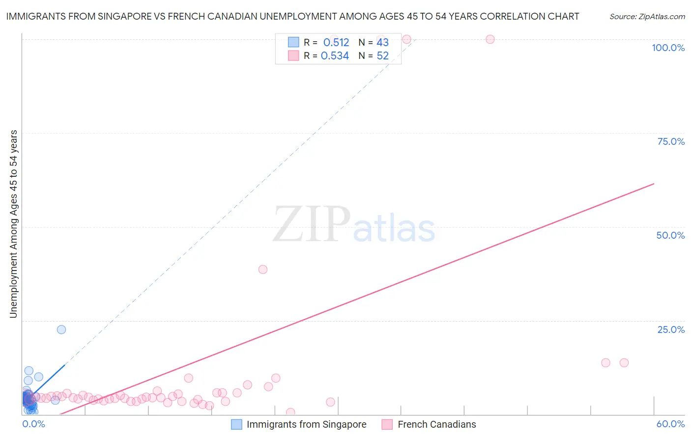 Immigrants from Singapore vs French Canadian Unemployment Among Ages 45 to 54 years
