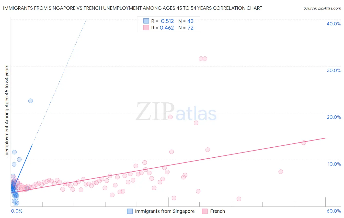 Immigrants from Singapore vs French Unemployment Among Ages 45 to 54 years