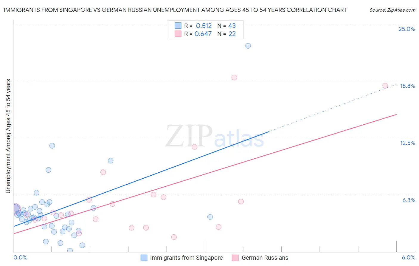 Immigrants from Singapore vs German Russian Unemployment Among Ages 45 to 54 years