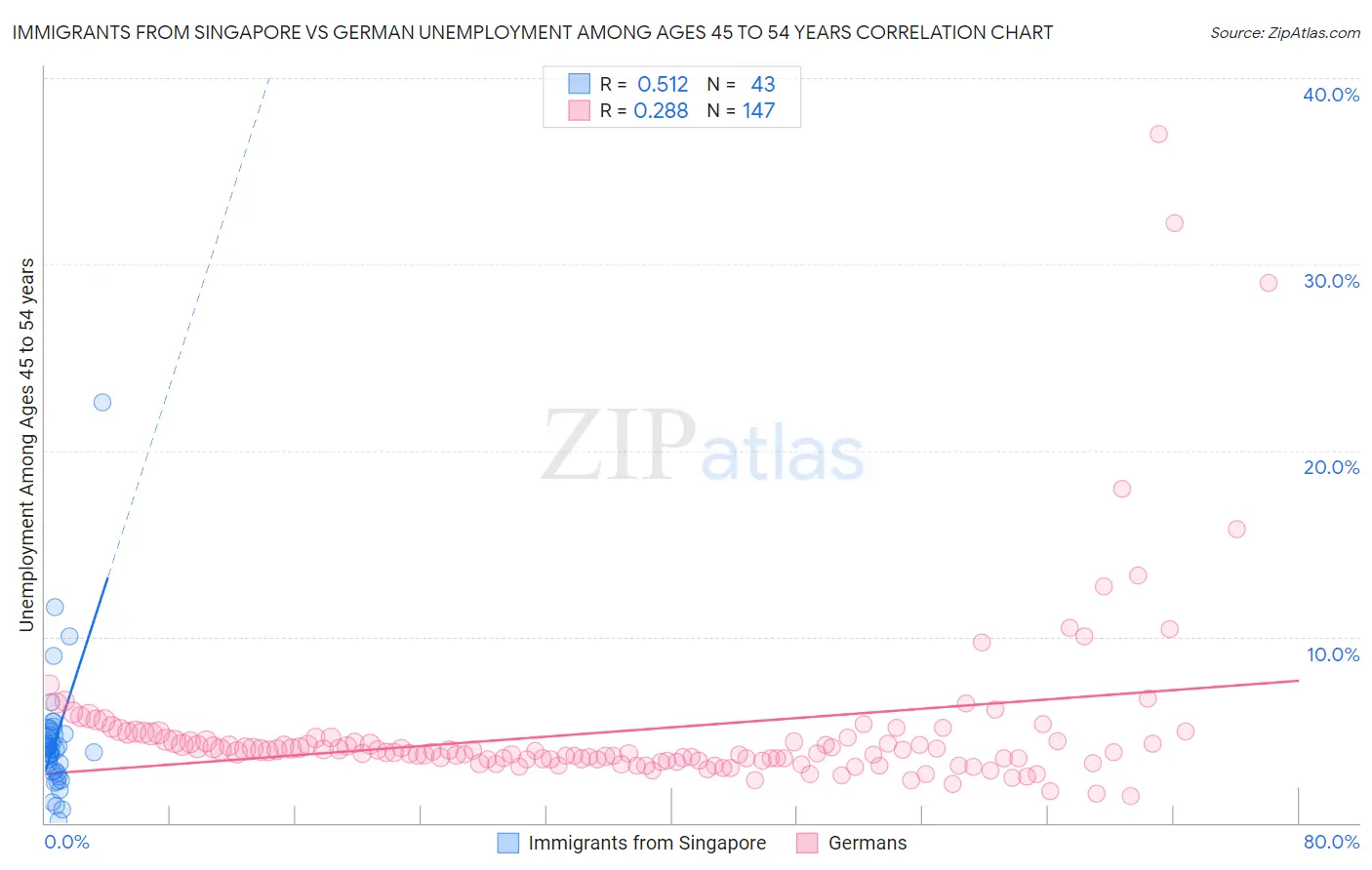 Immigrants from Singapore vs German Unemployment Among Ages 45 to 54 years